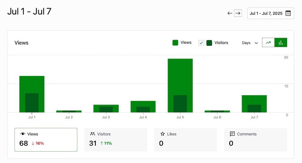 Frågor till dig som läser

När du läser det här inlägget undrar jag:

Hur möter du statistik i ditt eget liv eller arbete?

Vad betyder siffror för dig – och vad säger de inte?

Har du själv märkt av skillnaden mellan Jetpack och Google Analytics, eller ett liknande glapp någon annanstans?

Diagram som visar skillnaden mellan Jetpack och Google Analytics i hur trafik mäts