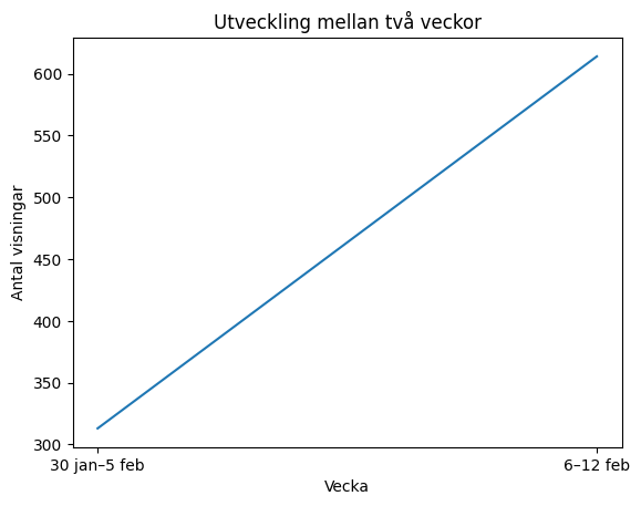 Utveckling av ADHD blogg statistik februari 2026 med nästan fördubblad veckotrafik.