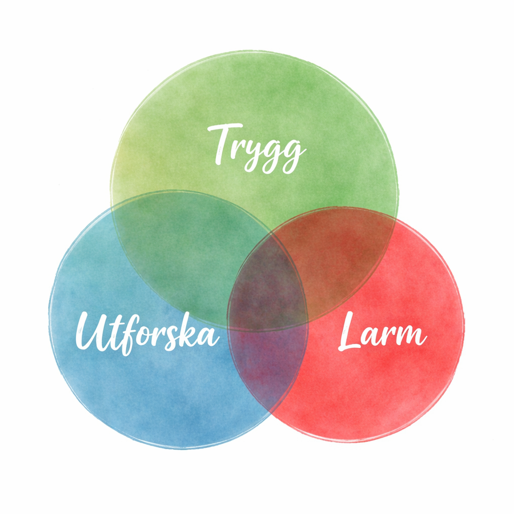 Illustration av röda gröna blå cirkeln med tre överlappande cirklar där den gröna är störst, den blå något mindre och den röda minst, som visar trygghet, utforskande och larm.