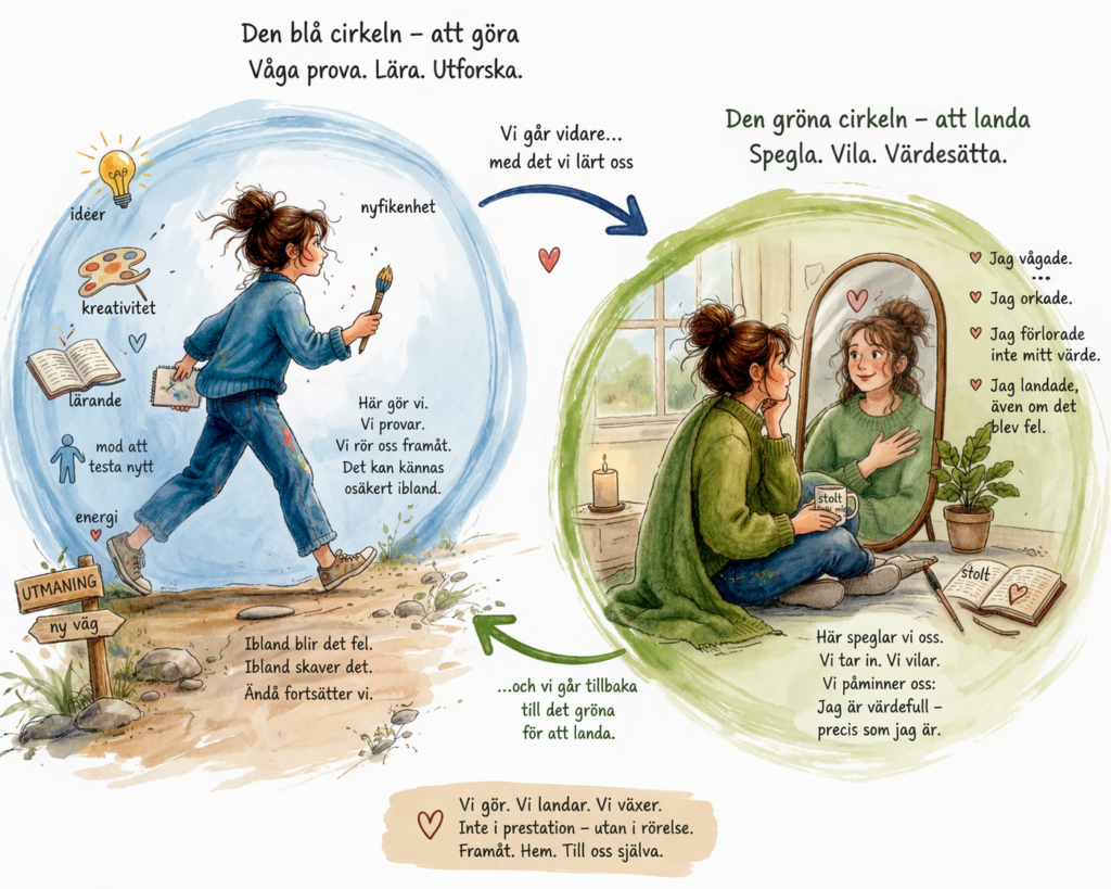 Illustration of blue circle exploration and returning to the green circle with self-worth, reflection and emotional safety