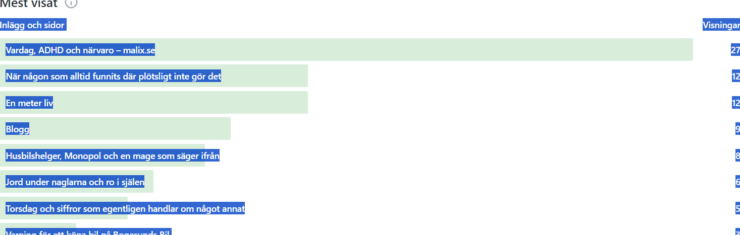 Thursday blog statistics from Malix.se showing weekly views, readers, and top-performing blog posts.
